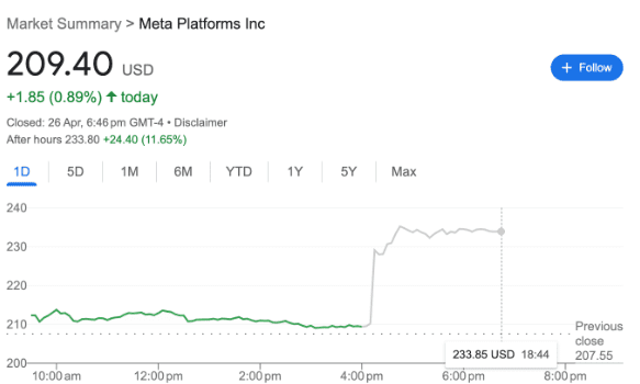 Metaverse 部门的 4B 美元亏损拖累了 Meta 第一季度的积极业绩