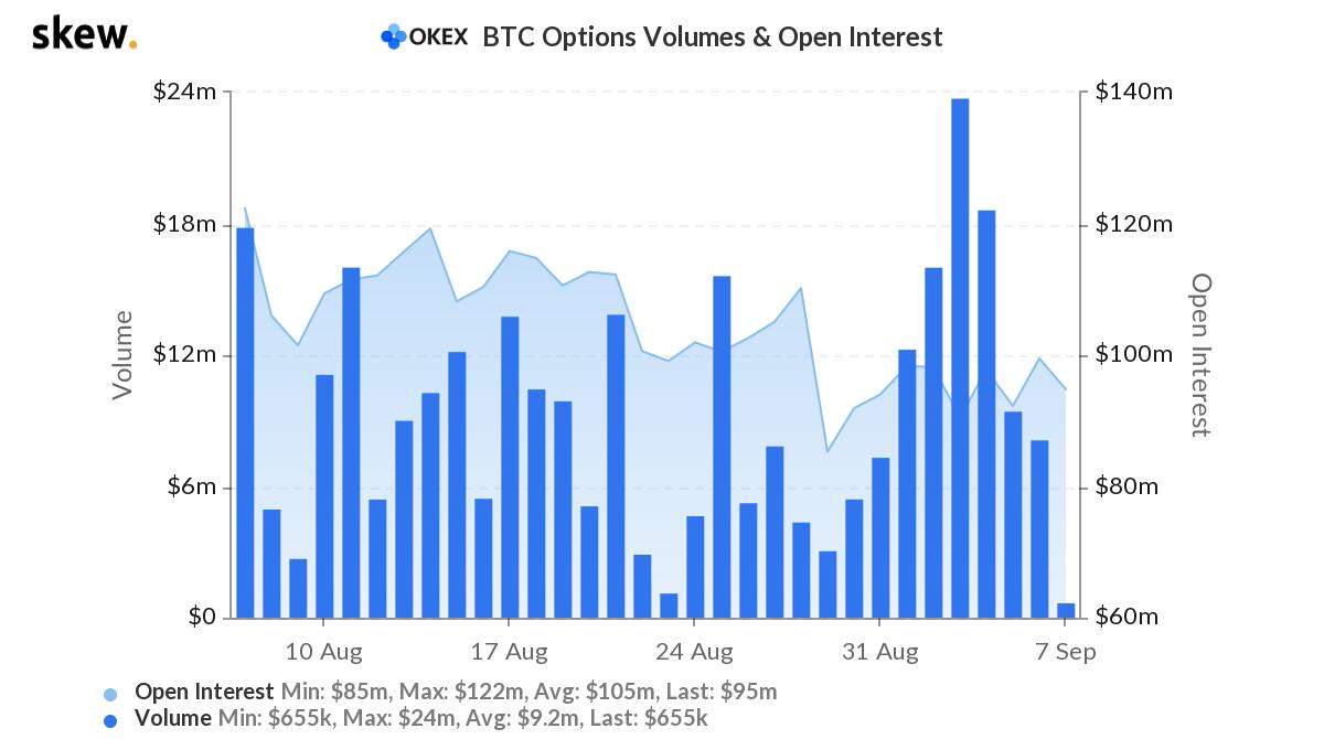 Data: Despite falling prices, BTC opened and volume options traded lower.
