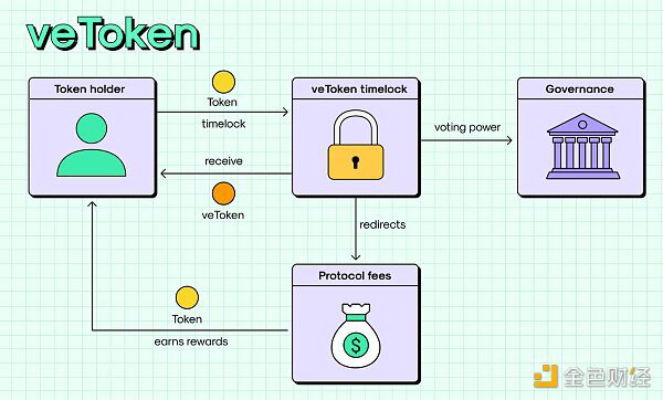分析 20 个 veToken 生态系统协议 这种代币模型为何受欢迎？
