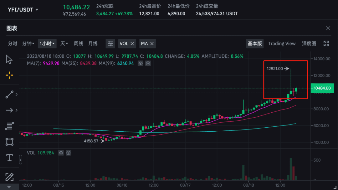 起底YFI：12821美元！一个月超越BTC的“空气”币