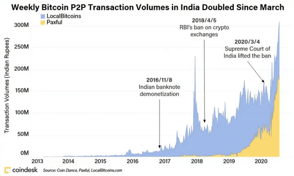 印度的加密货币交易量激增，牛市要来了？