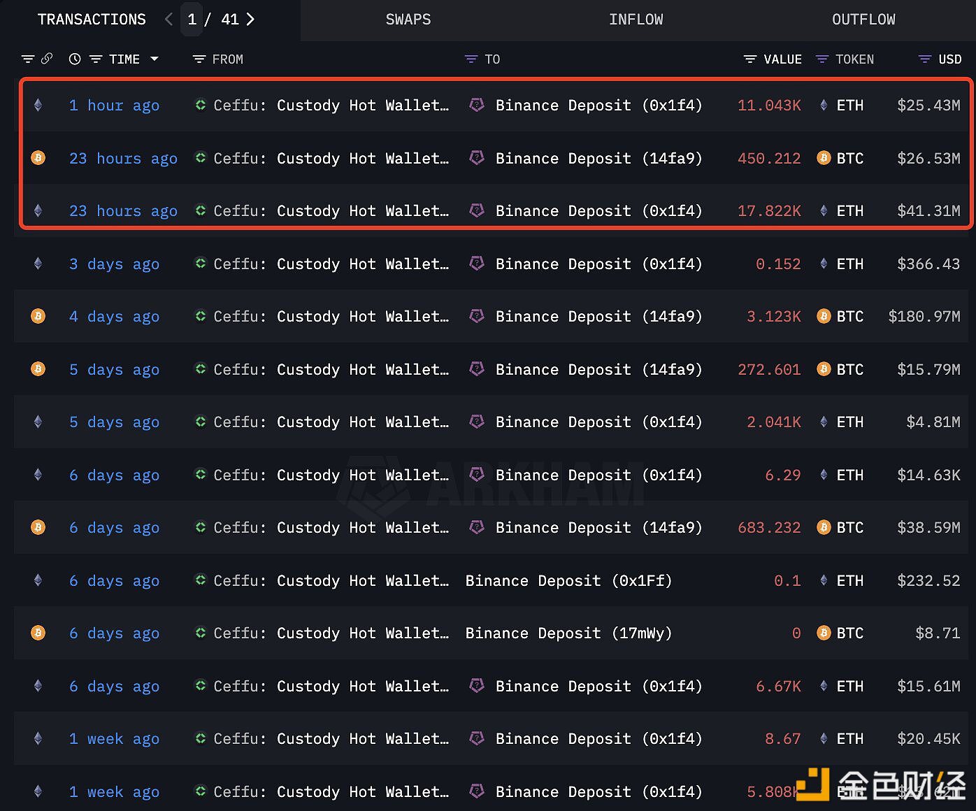 Ceffu过去24小时内向Binance存入28865枚ETH和450枚BTC