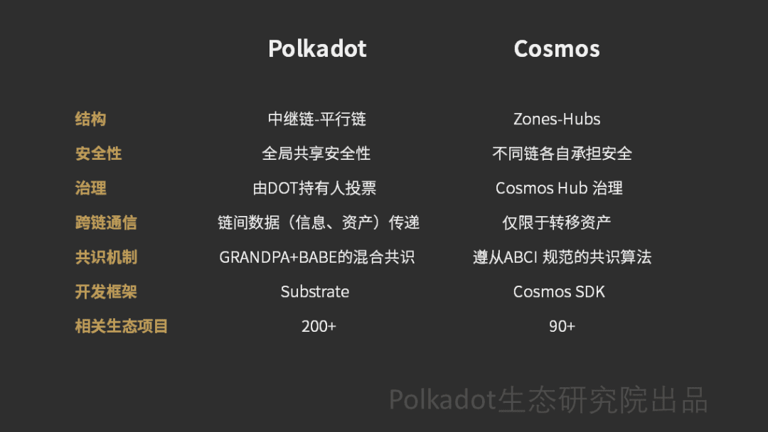 一文看懂跨链：Cosmos 和 Polkadot 的跨链是一回事吗？