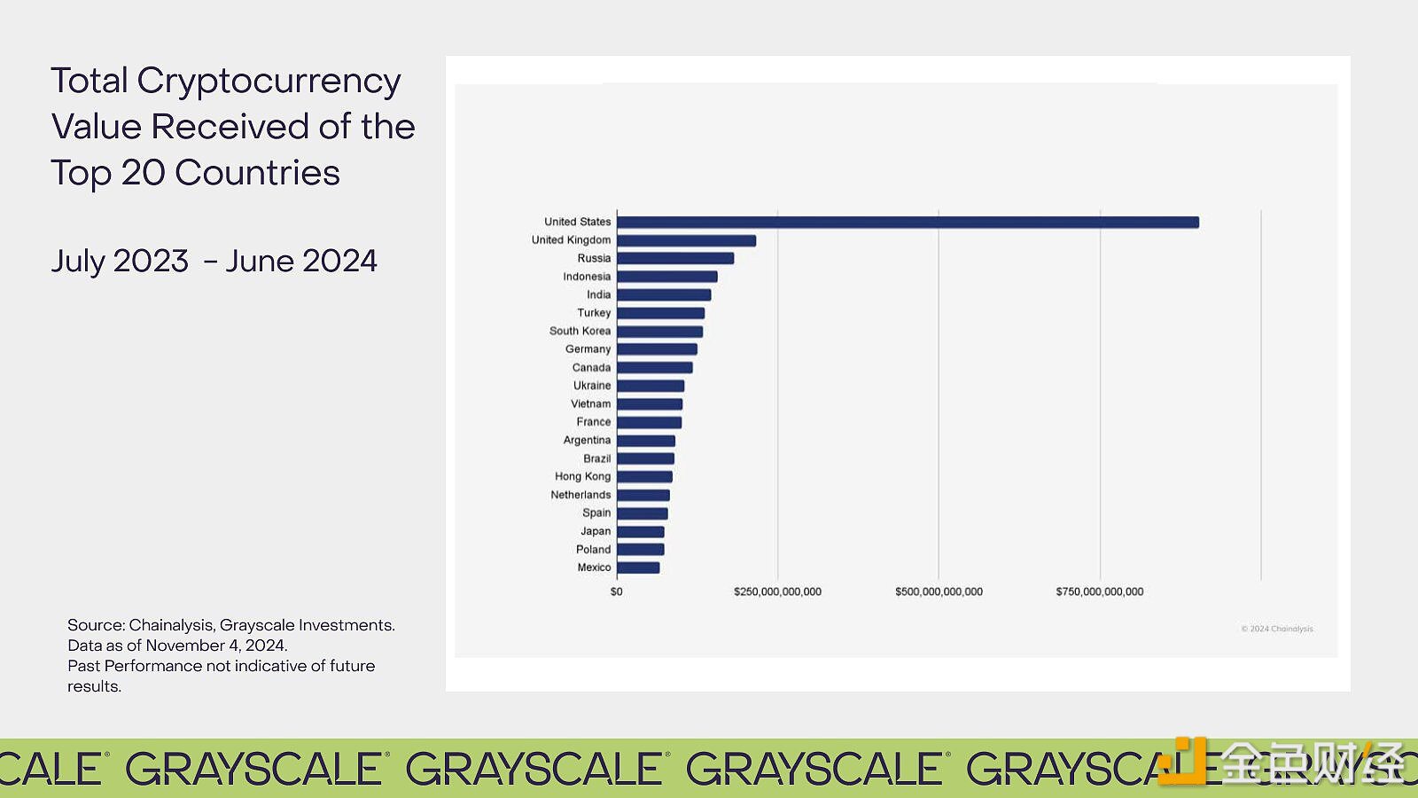 Grayscale：美国仍然是Crypto最重要的市场