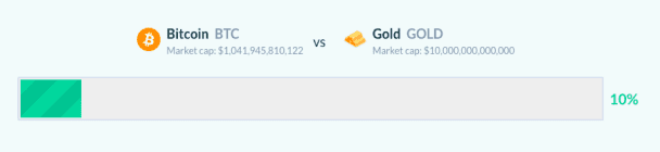 比特币市值破万亿吊打腾讯特斯拉，距离超越黄金还远吗？