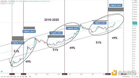 BTC年线即将收盘 2021牛市继续推进