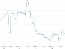 U型反弹，趋势向上