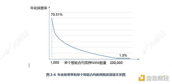 带你深入了解DeFi保险：Nexus Mutual