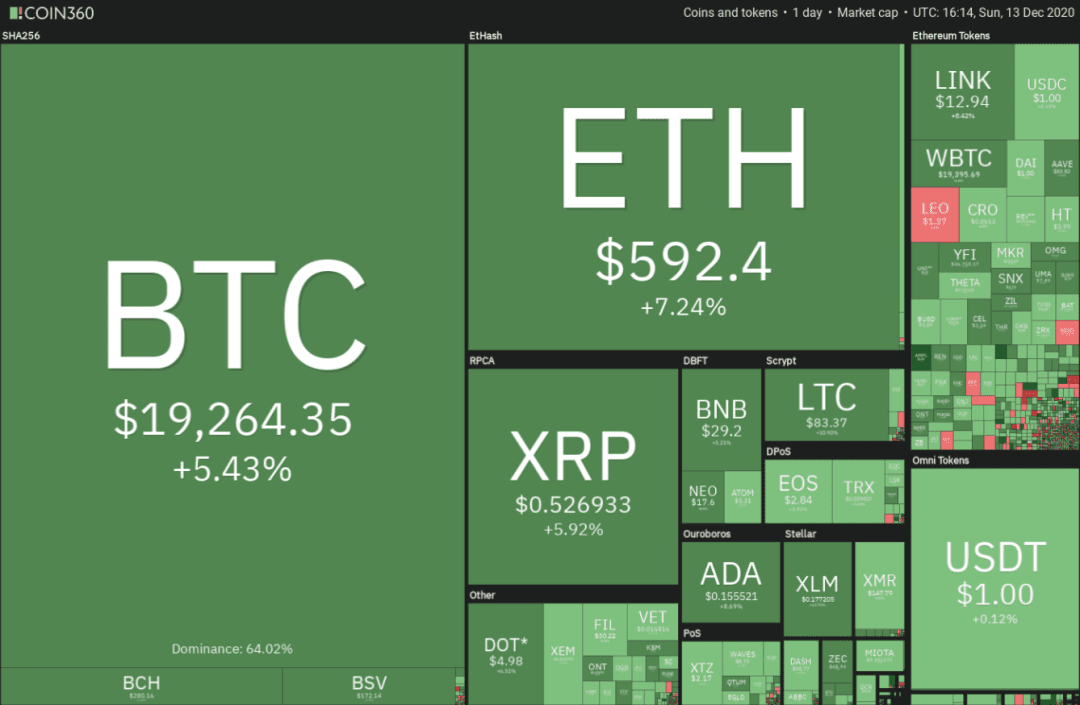 本周值得关注的5大加密货币：BTC、ETH、XMR、XEM、AAVE