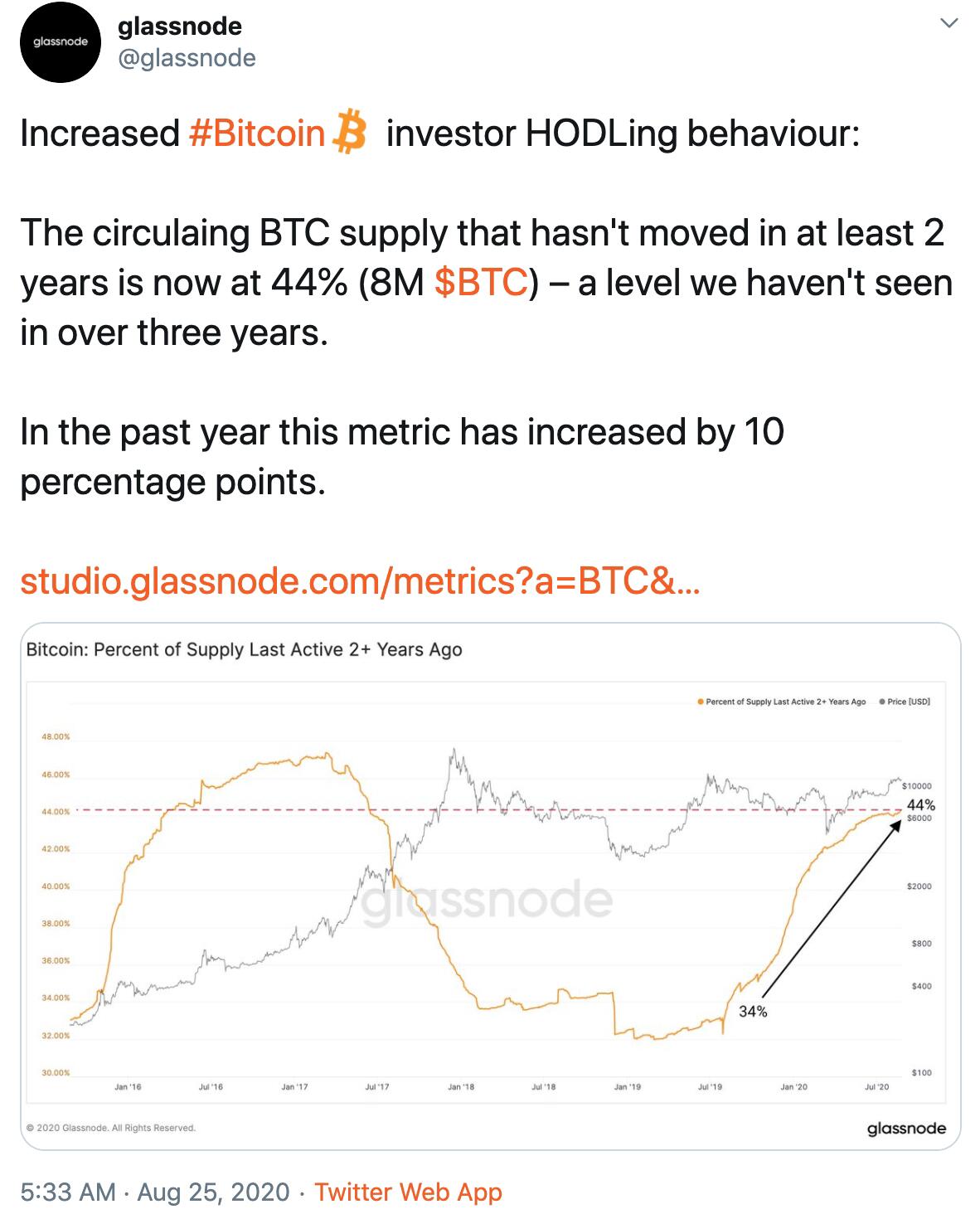 数据：至少两年未移动的比特币达到44%创近三年新高