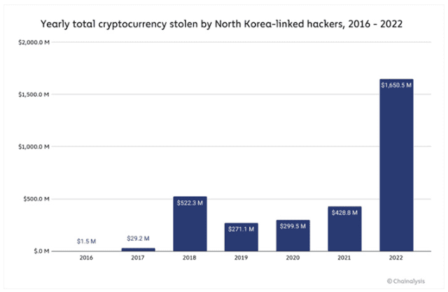 据称，朝鲜的加密货币黑客攻击并未放缓