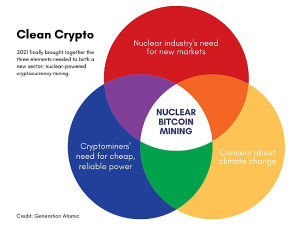 比特币挖矿新宠：核能是否可以变成清洁、低碳的印钞机？