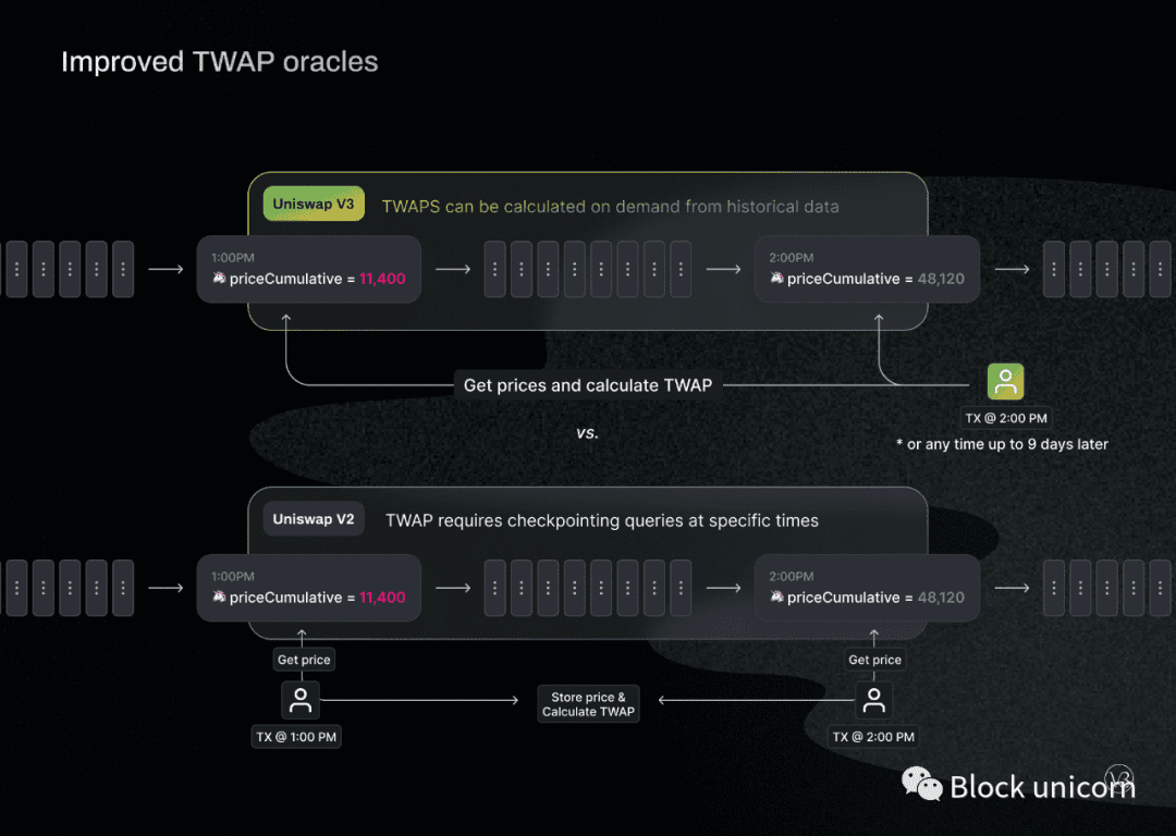 一文带你了解Uniswap  V3