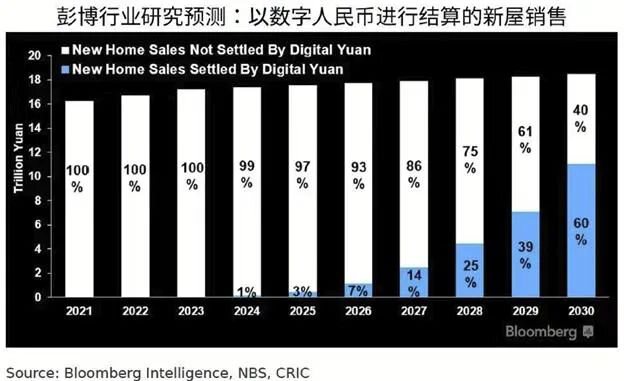 彭博预测：2030年中国60%的新房交易或采用数字人民币结算