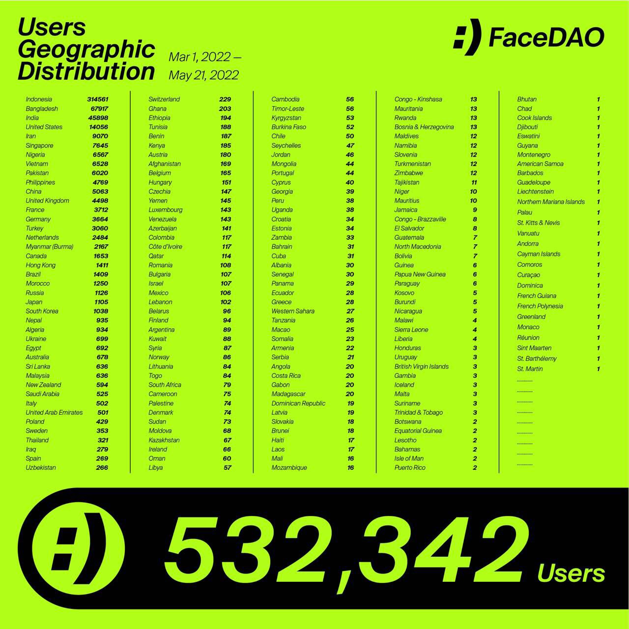 FaceDAO：直抵Web3世界的去中心化社交平台