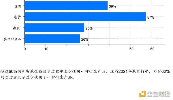 2022年Web3基金行业调查：如何看待加密市场未来前景？