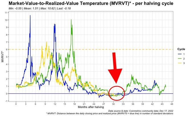 链上分析：MVRVT预示着BTC市场极度降温