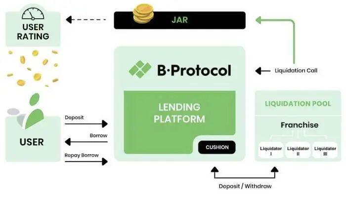 B.Protocol集成Compound， 让Compound用户获得更多收益