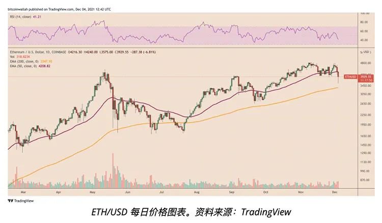 随着ETH/BTC交易对创下新高，ETH成为“对冲”BTC暴跌的工具