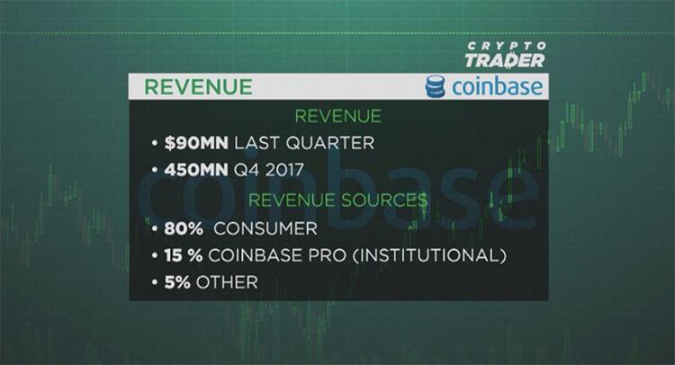 CNBC节目主持人Ran Neuner称Coinbase将宣布首次公开募股 (3)