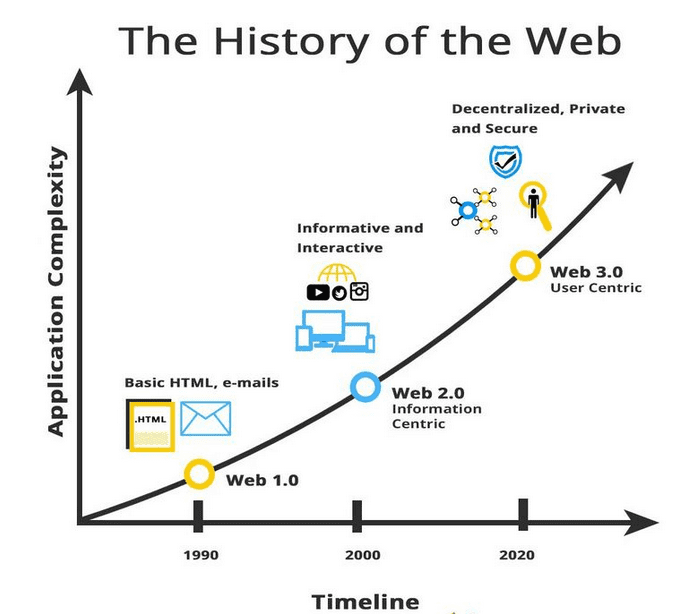 Web 3.0 将如何重塑互联网与数字经济？