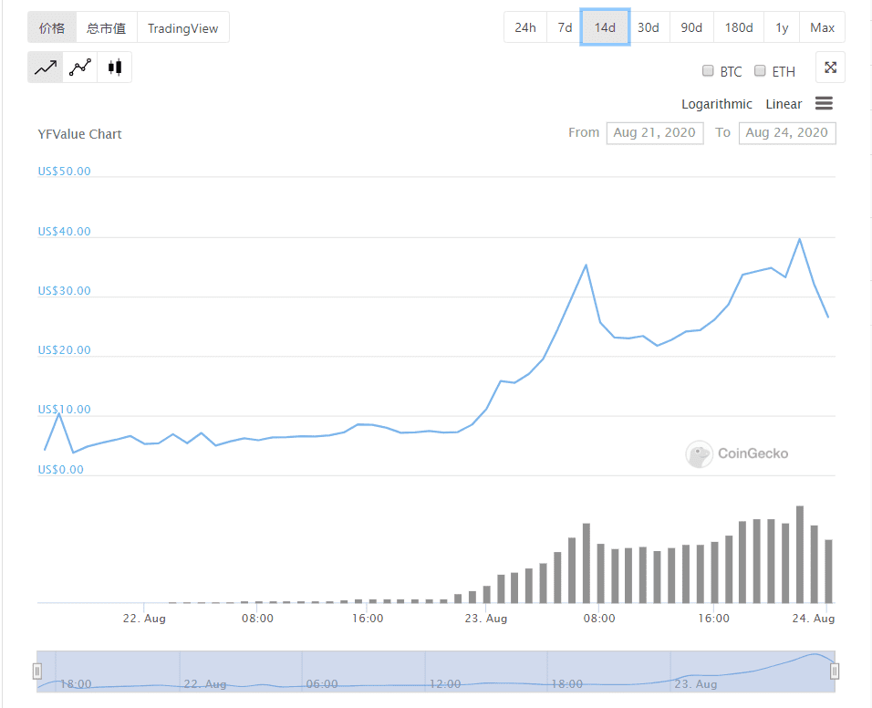 从YFI、YFII到YAM2.0，DeFi热点一个接一个涨