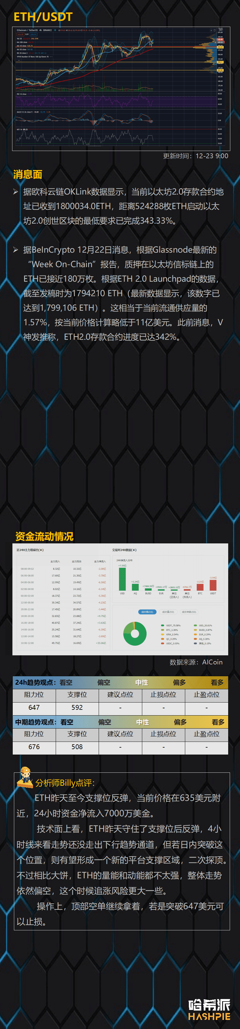 比特币领涨，XRP领跌