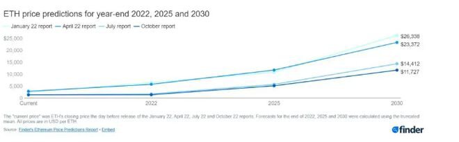 以太坊预测：ETH 可能在 2022 年跌至 963 美元，到 2030...