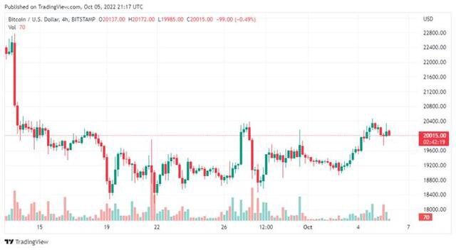 分析师，比特币（BTC）将测试 14000 美元大关而不是飙升