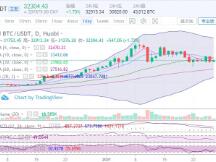 比特币33000一线不破，日内谨防行情走低