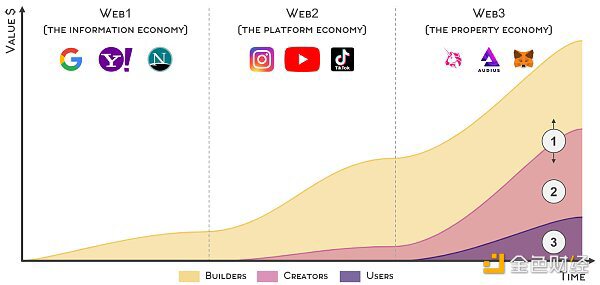 为什么说Web3会是「创作者经济」的游戏规则改变者