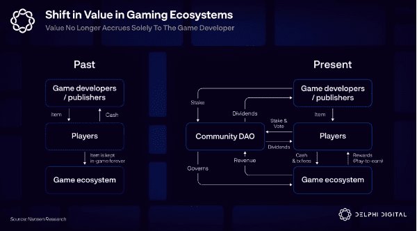 Delphi Digital 万字长文：从游戏货币化谈起 聊聊加密游戏的现在与未来
