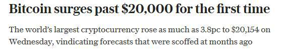 比特币史上首次突破20000美元