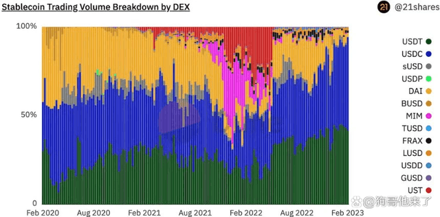 监管突袭前后，DEX上的稳定币“局势”变了吗？