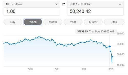 比特币价格今早再度大跳水 一度跌至4.66万美元