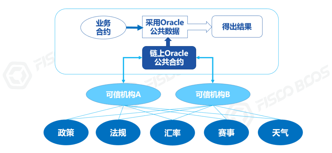 一文读懂区块链的“上链”哲学：“胖链下”与“瘦链上”