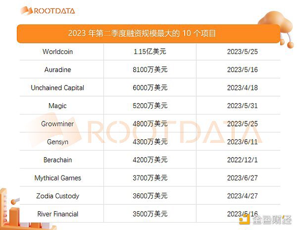 RootData 最新报告：盘点 Q2 加密市场八大赛道投融资特点与新趋势