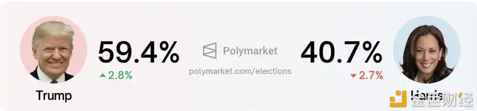 Polymarket上特朗普胜选概率降至59.4%