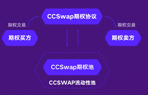 CCswap,融入借贷的AMM复合式DEX