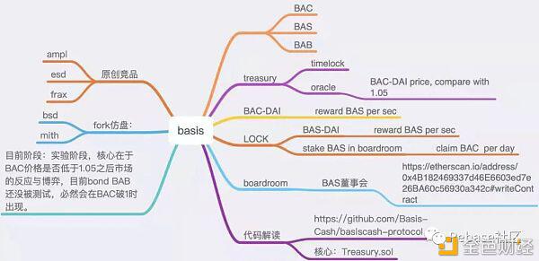 Code Review 回顾：算法稳定币 Basis