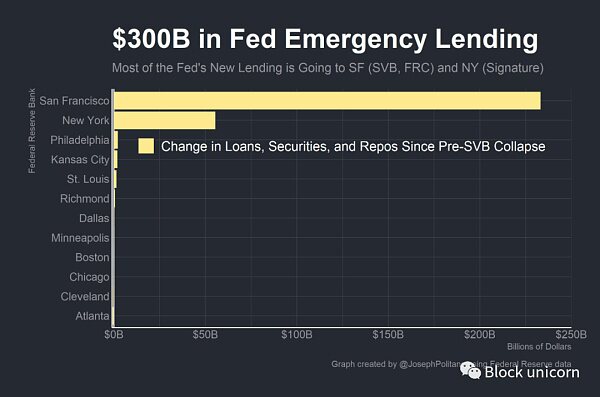 美联储3000亿美元紧急贷款分解