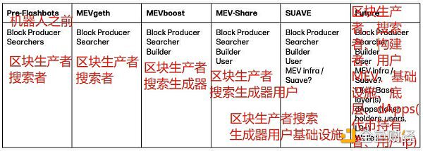 MEV 市场规模及参与者分布 未来如何发展