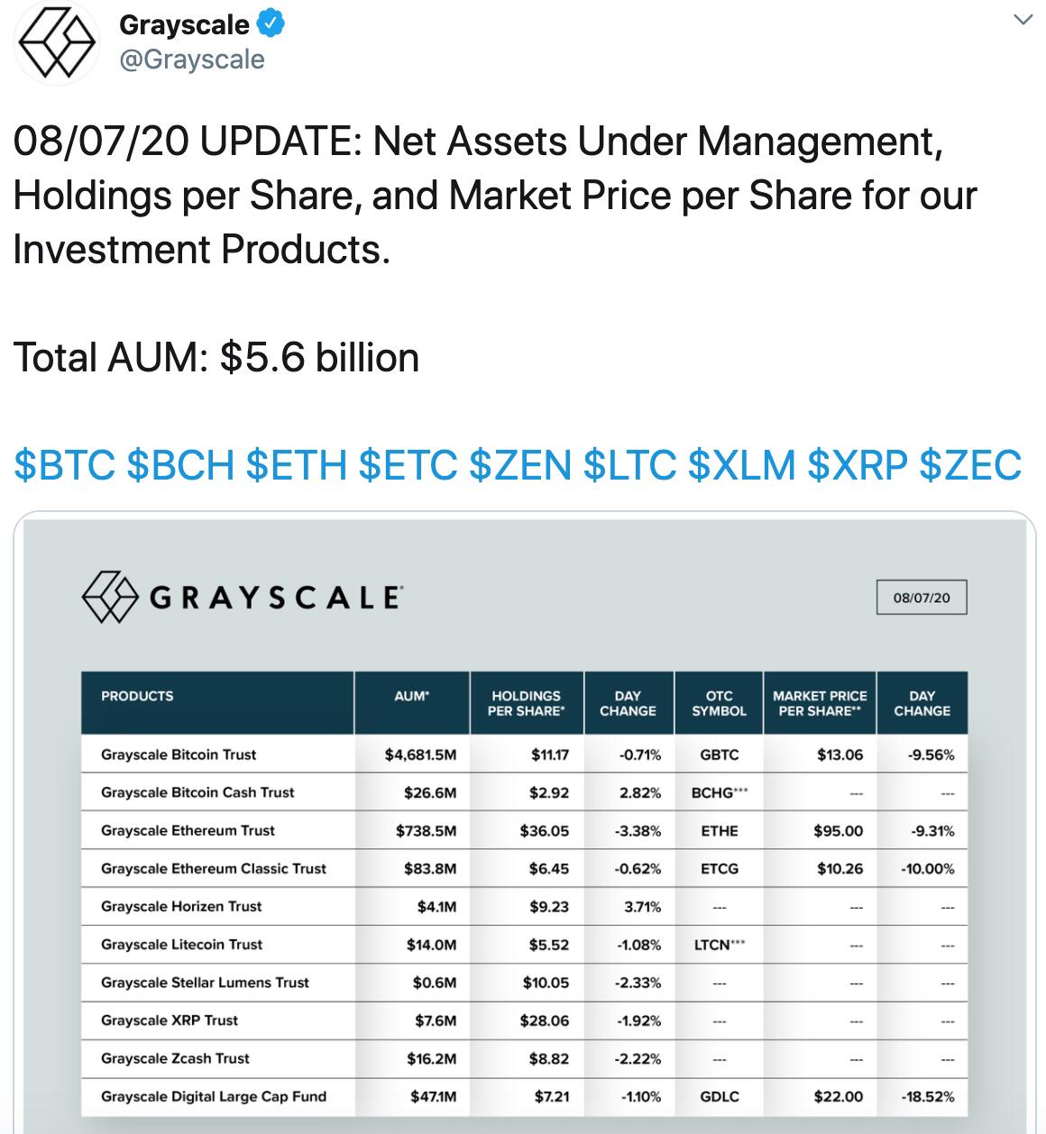 Grayscale total assets under management fell to $ 5.6 billion.