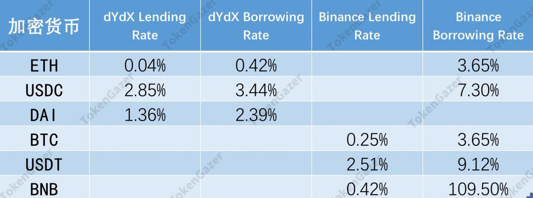 DeFi 2019年数据观察：借贷市场效率提升，DEX出现差异化发展