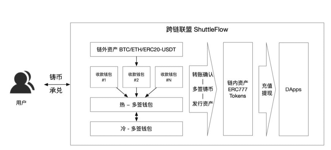 一文读懂 Conflux 资产跨链协议 ShuttleFlow：机制、治理与应用场景等