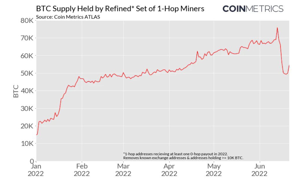 矿工6月至今抛售2.5万枚比特币！7月Fed加息75个基点达94.53%