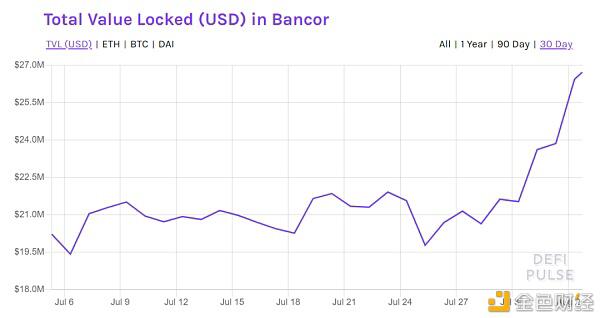 Bancor V2上线 LINK年化利率高达330% 能再次激发DEX吗？