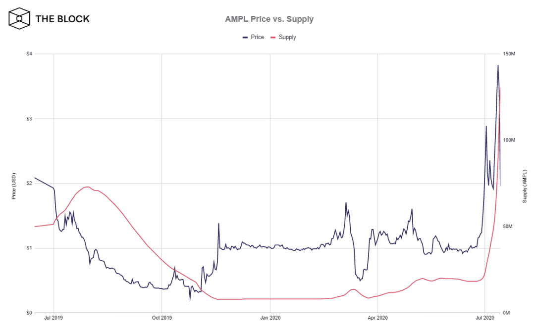 DeFi一山更比一山高，AMPL最强造富神话