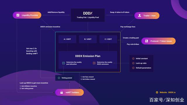 DEX 2.0协议DDDX的Vote to earn模式