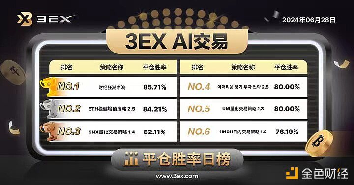 3EX-AI交易平台公布今日“AI交易”平仓胜率排行